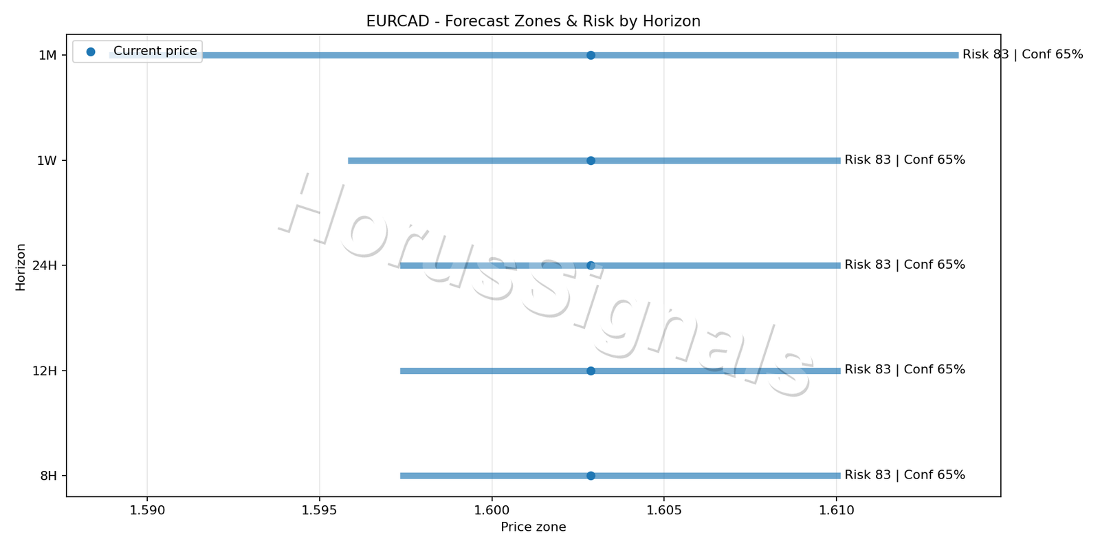 EURCAD H4 04 FORECAST RISK
