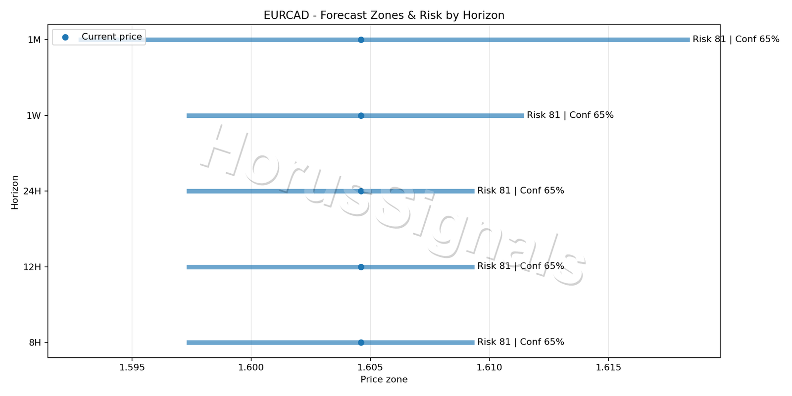 EURCAD H4 04 FORECAST RISK