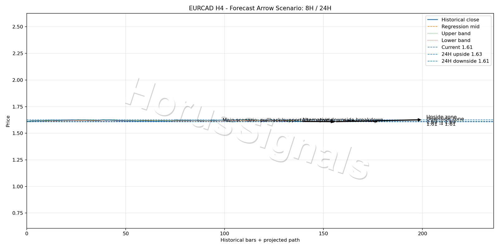EURCAD H4 05 FORECAST ARROW SCENARIO