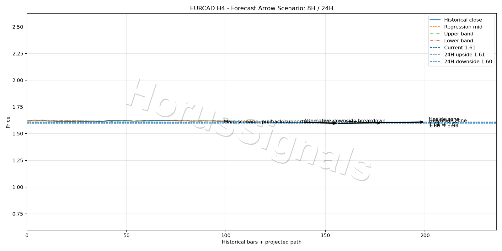 EURCAD H4 05 FORECAST ARROW SCENARIO