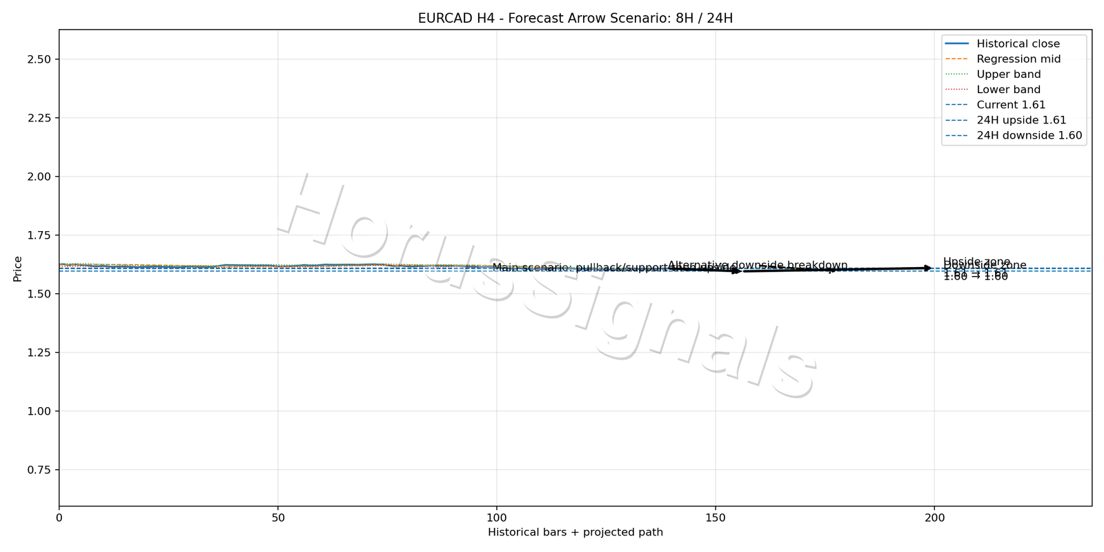EURCAD H4 05 FORECAST ARROW SCENARIO