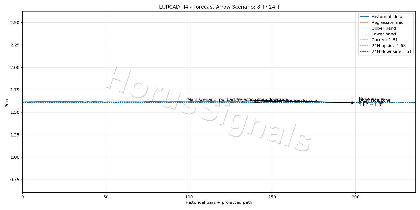 EURCAD H4 05 FORECAST ARROW SCENARIO