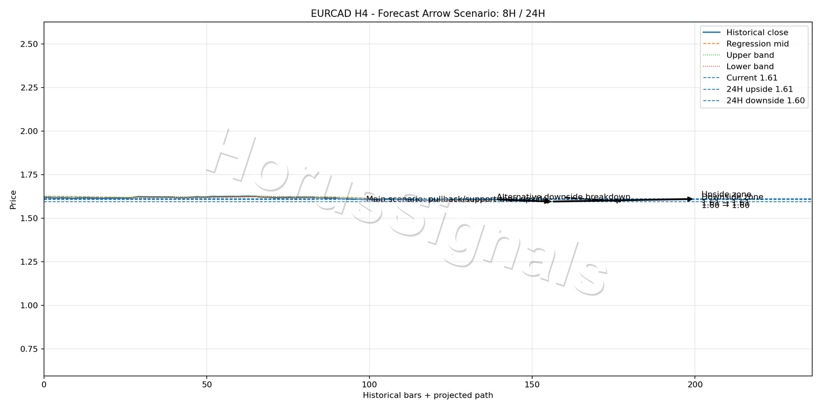 EURCAD H4 05 FORECAST ARROW SCENARIO