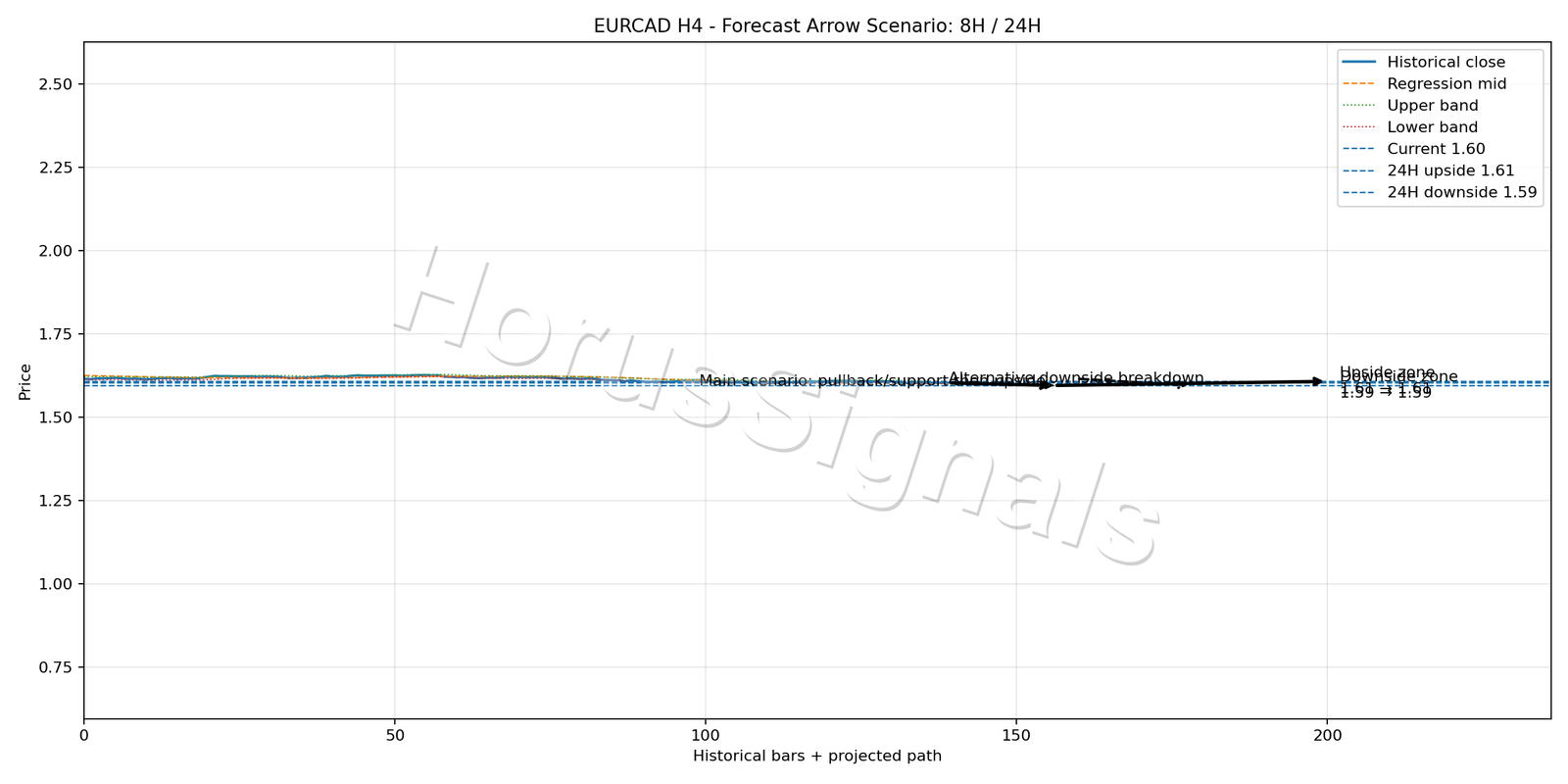 EURCAD H4 05 FORECAST ARROW SCENARIO