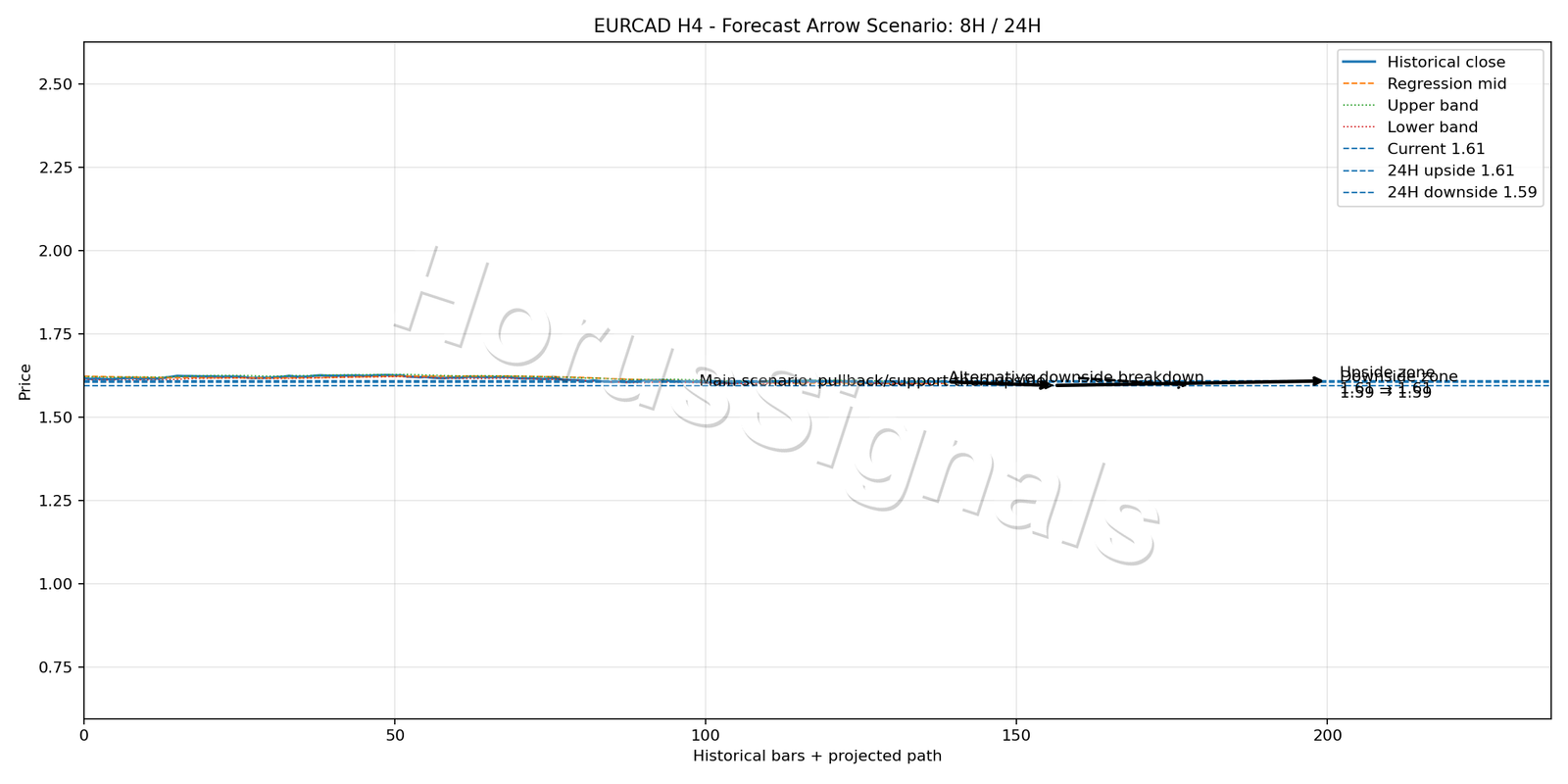 EURCAD H4 05 FORECAST ARROW SCENARIO