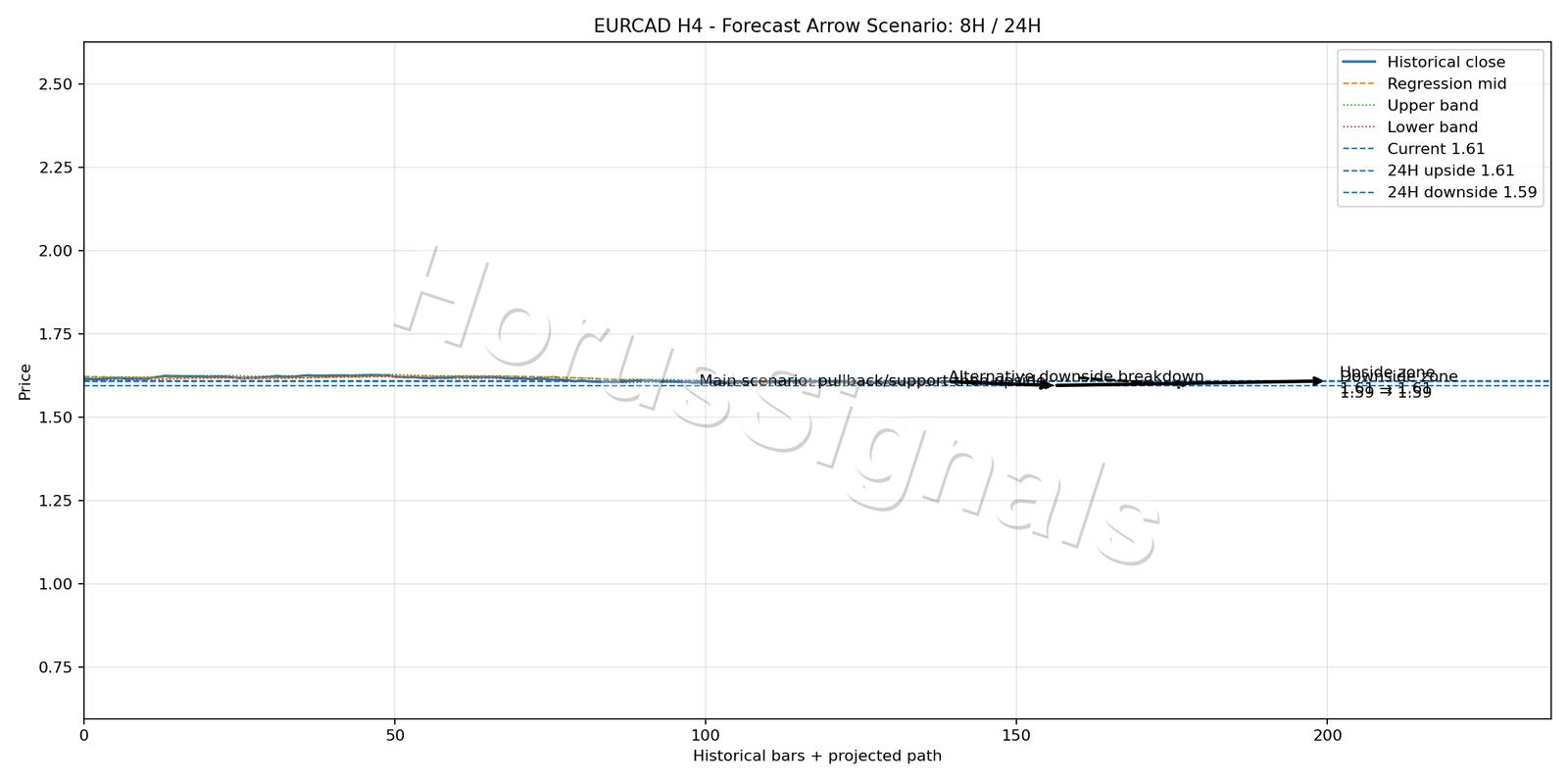 EURCAD H4 05 FORECAST ARROW SCENARIO