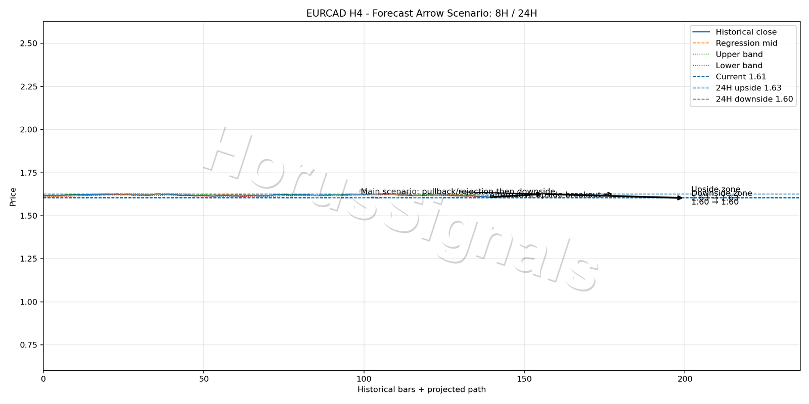EURCAD H4 05 FORECAST ARROW SCENARIO