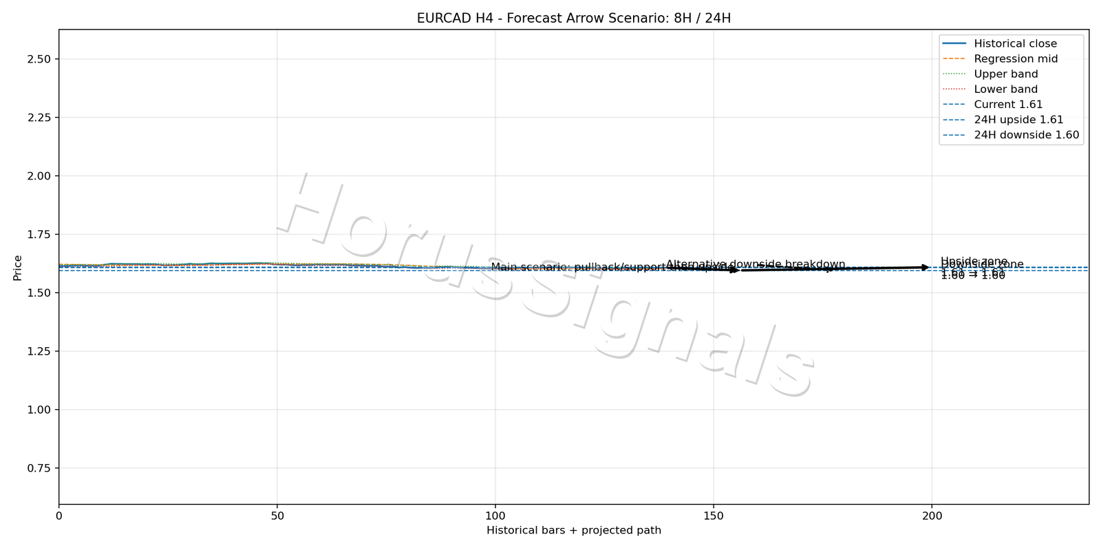 EURCAD H4 05 FORECAST ARROW SCENARIO