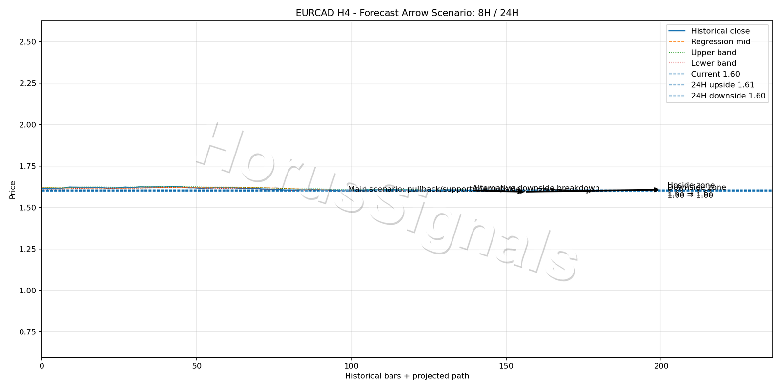 EURCAD H4 05 FORECAST ARROW SCENARIO