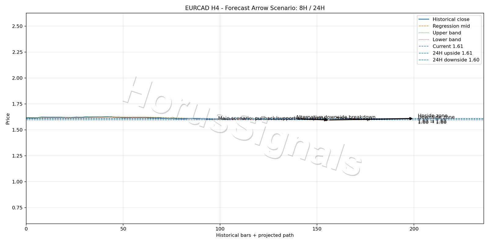 EURCAD H4 05 FORECAST ARROW SCENARIO