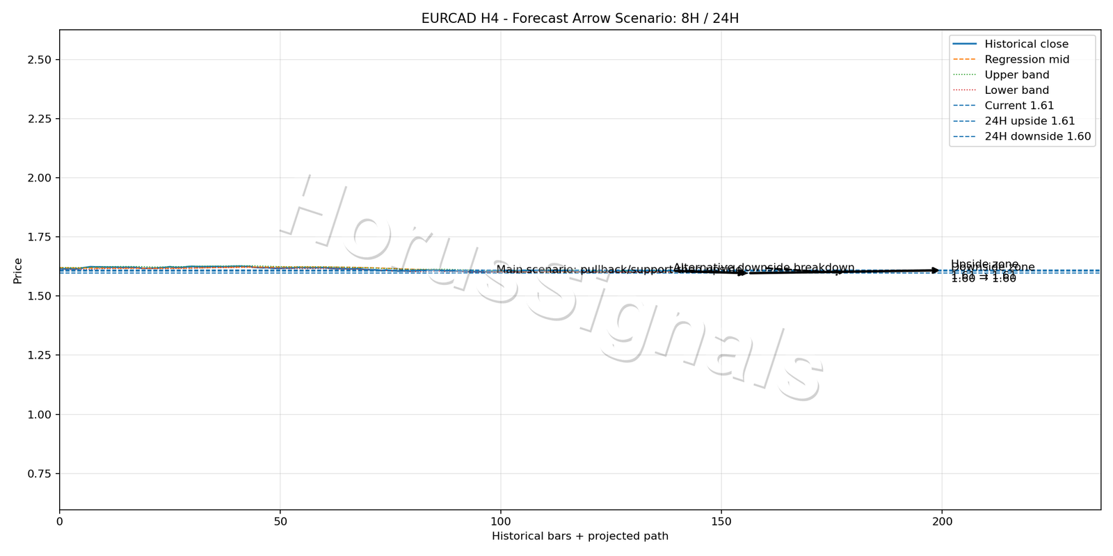 EURCAD H4 05 FORECAST ARROW SCENARIO