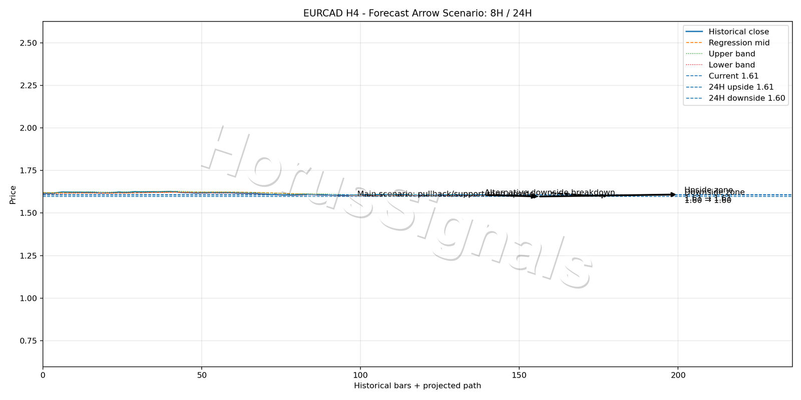 EURCAD H4 05 FORECAST ARROW SCENARIO