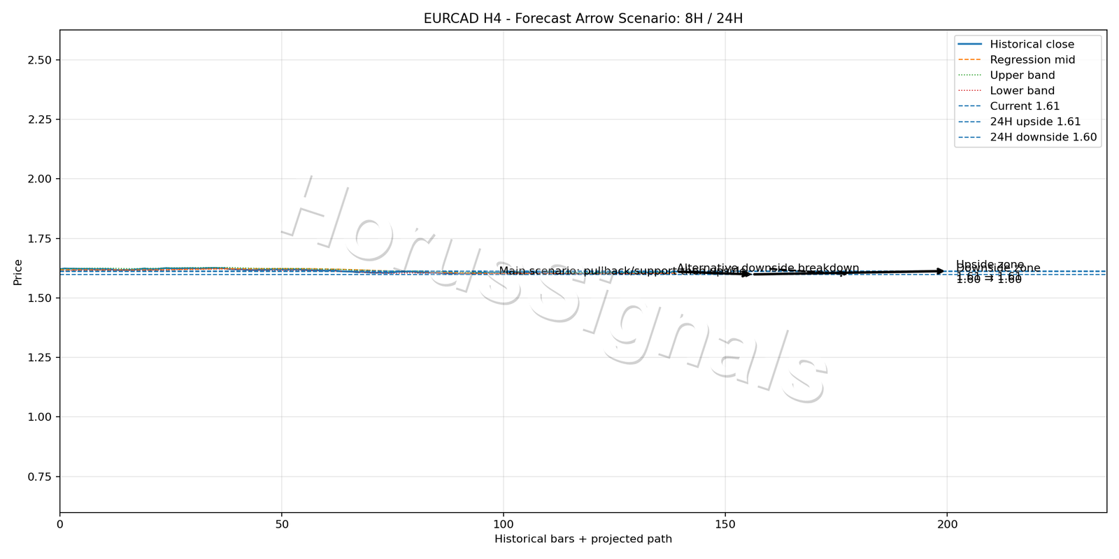 EURCAD H4 05 FORECAST ARROW SCENARIO