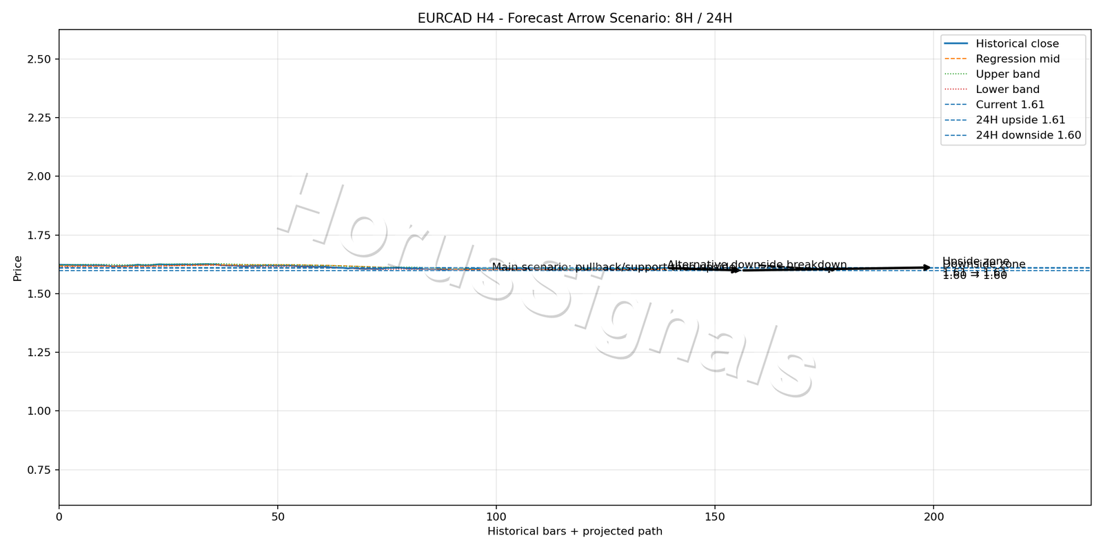 EURCAD H4 05 FORECAST ARROW SCENARIO