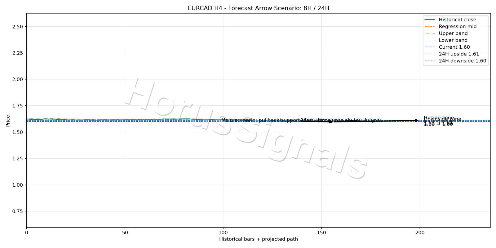 EURCAD H4 05 FORECAST ARROW SCENARIO