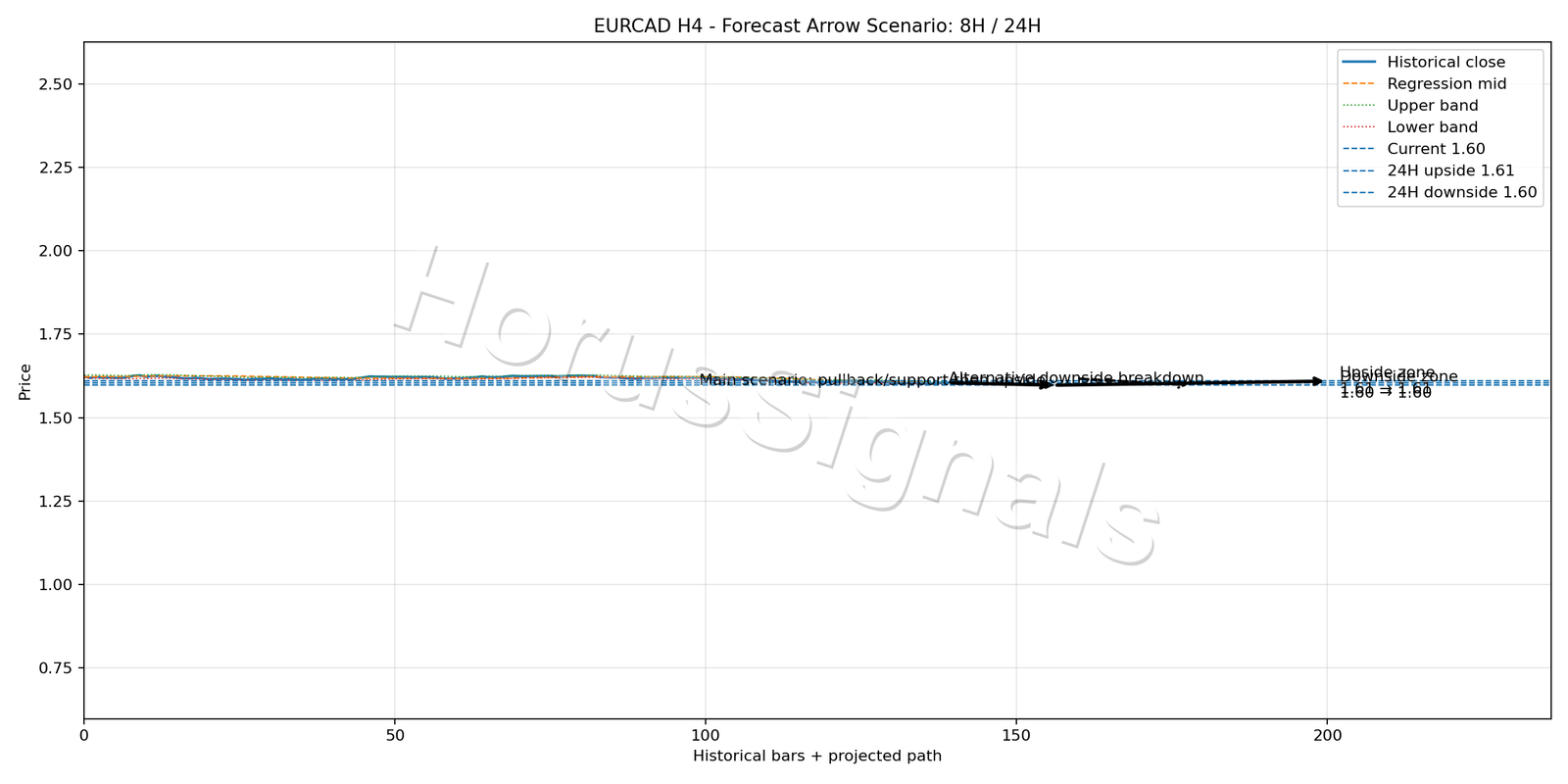 EURCAD H4 05 FORECAST ARROW SCENARIO