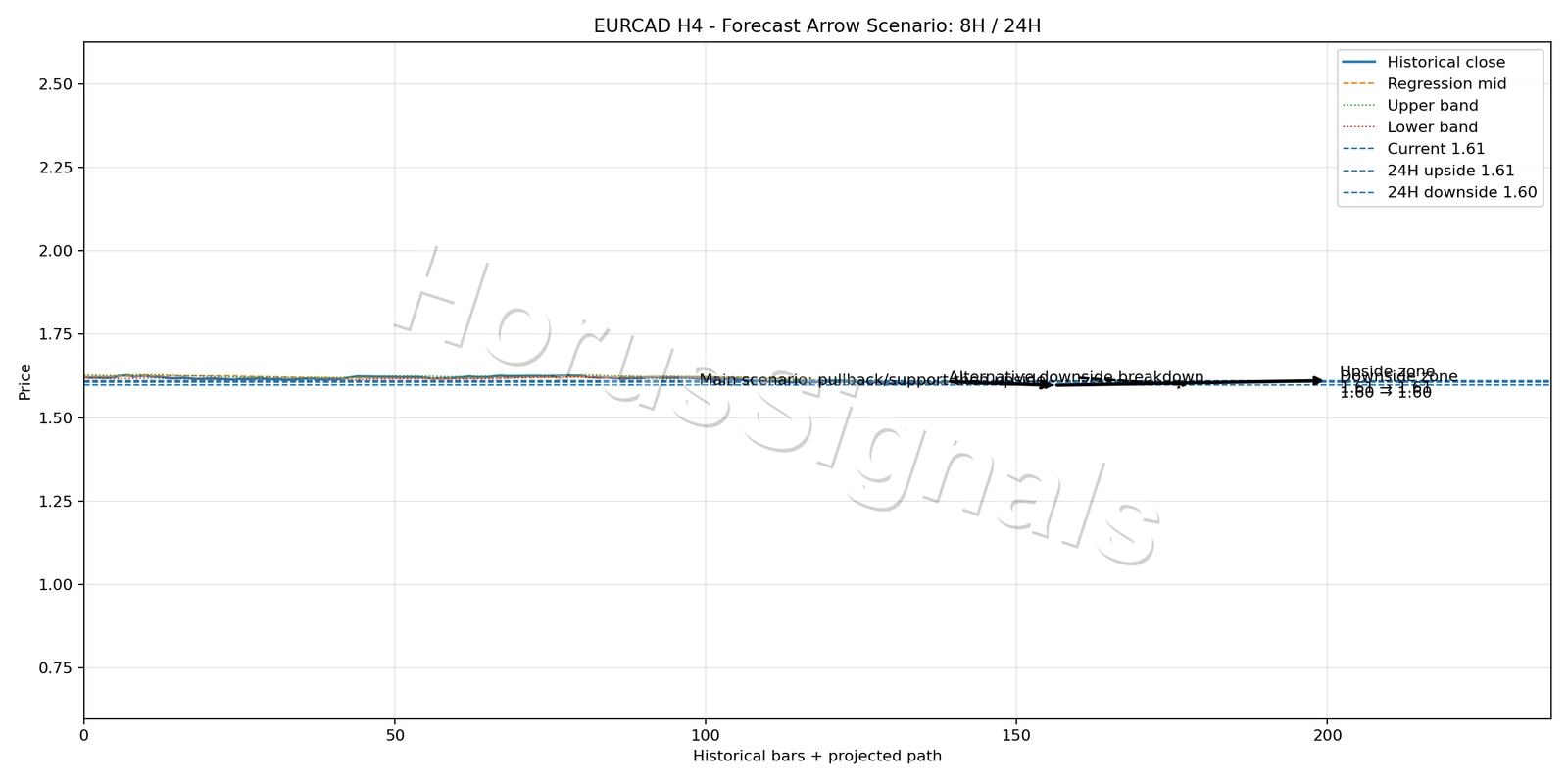 EURCAD H4 05 FORECAST ARROW SCENARIO