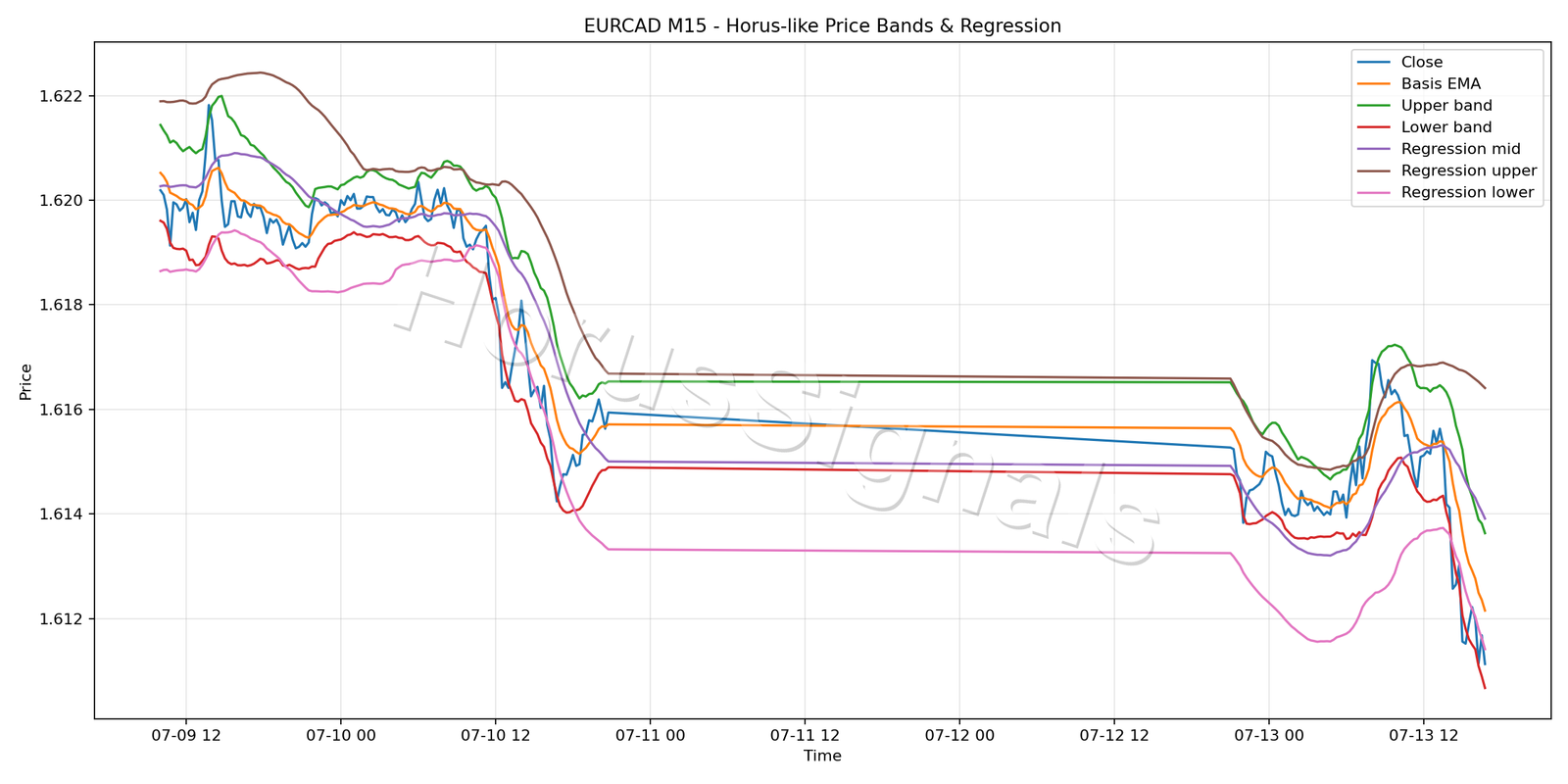 EURCAD M15 01 PRICE BANDS REGRESSION