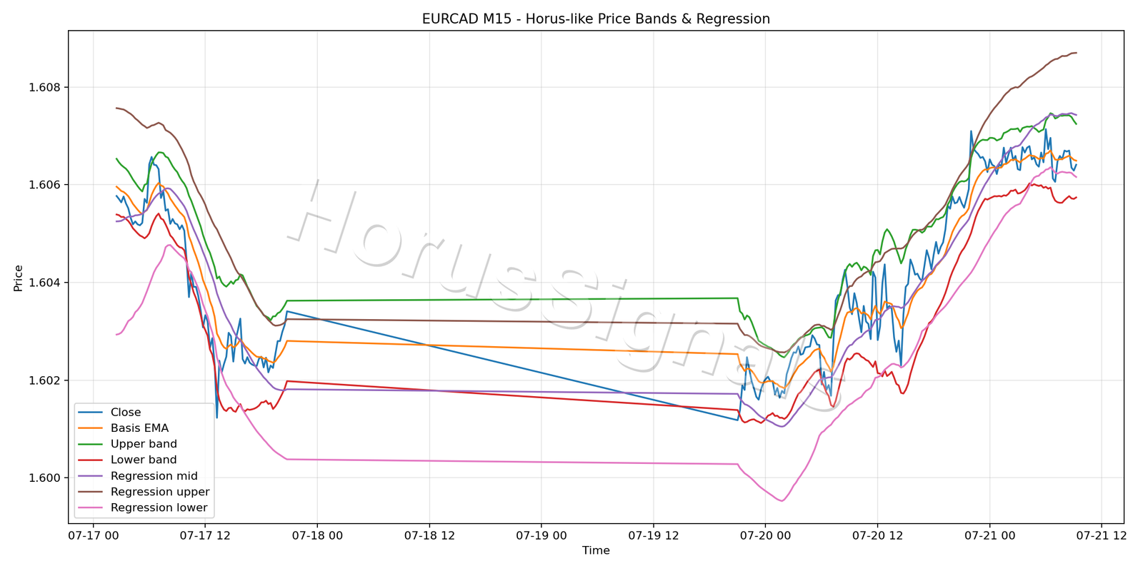 EURCAD M15 01 PRICE BANDS REGRESSION