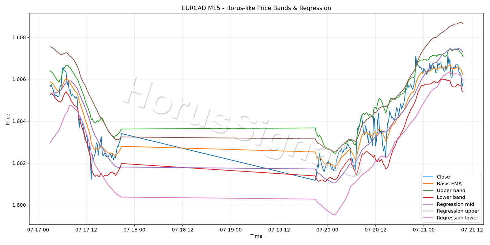 EURCAD M15 01 PRICE BANDS REGRESSION
