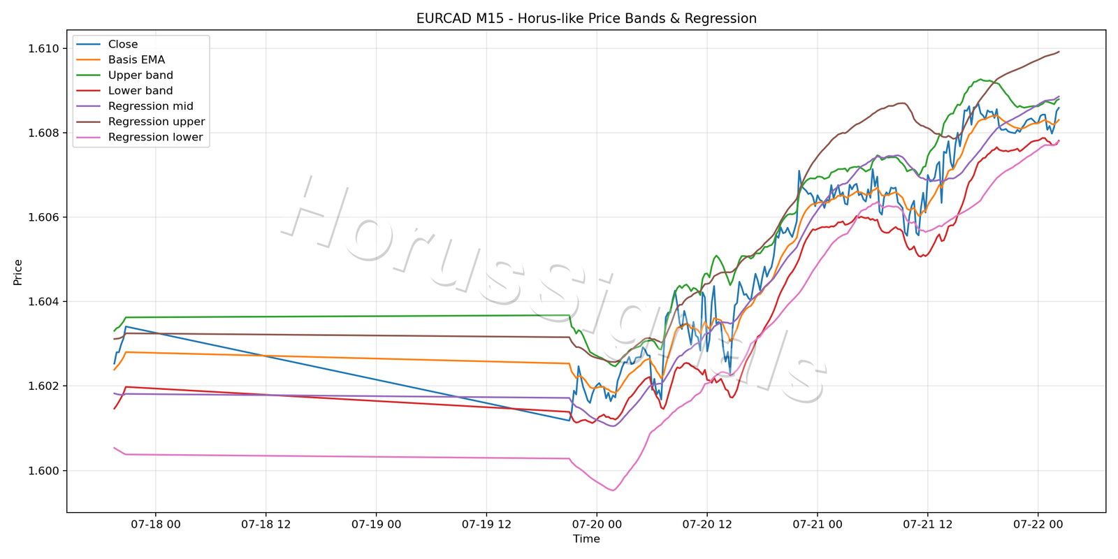 EURCAD M15 01 PRICE BANDS REGRESSION