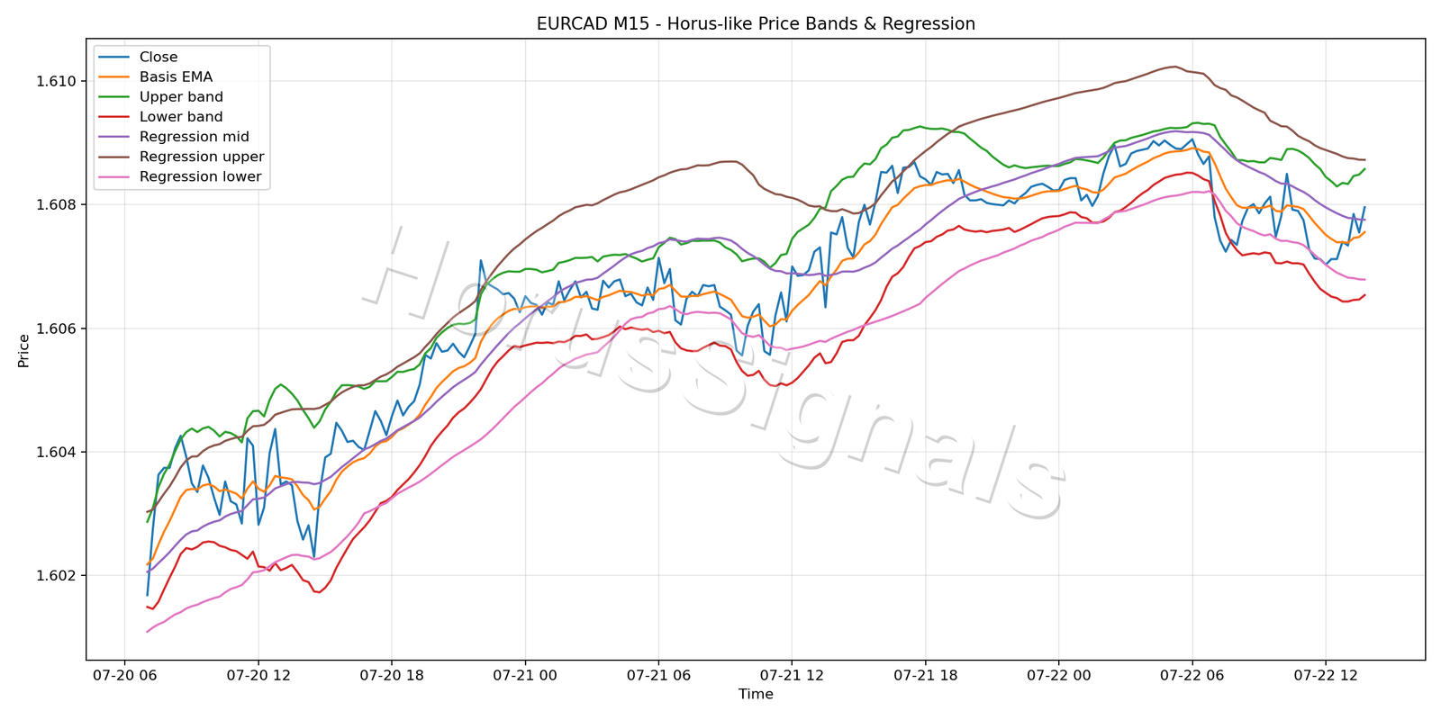 EURCAD M15 01 PRICE BANDS REGRESSION