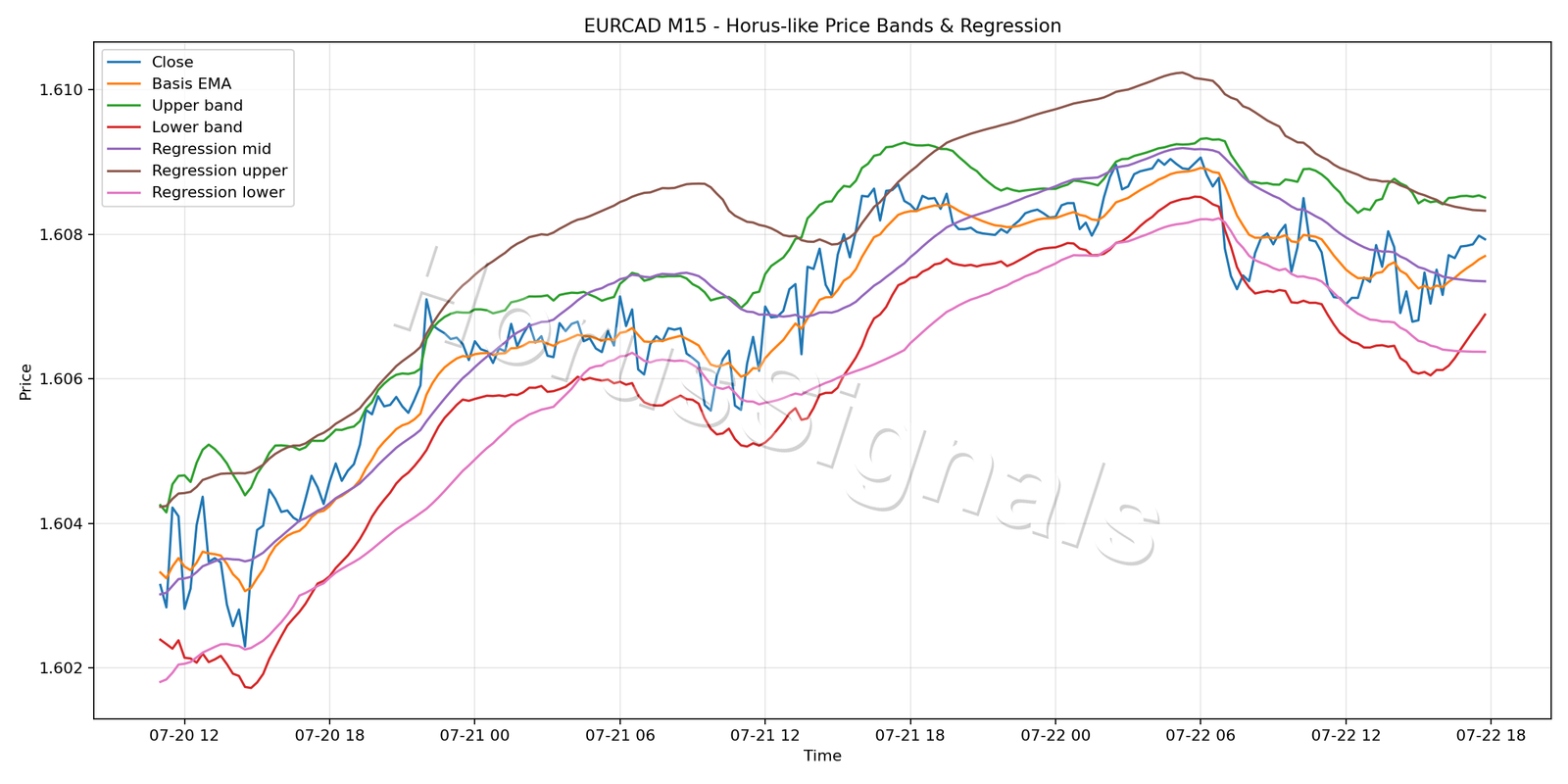 EURCAD M15 01 PRICE BANDS REGRESSION
