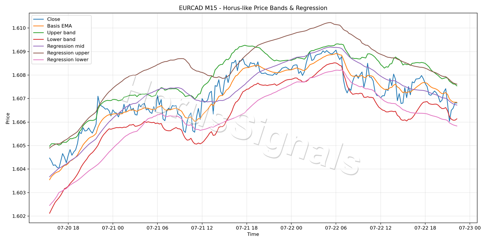 EURCAD M15 01 PRICE BANDS REGRESSION