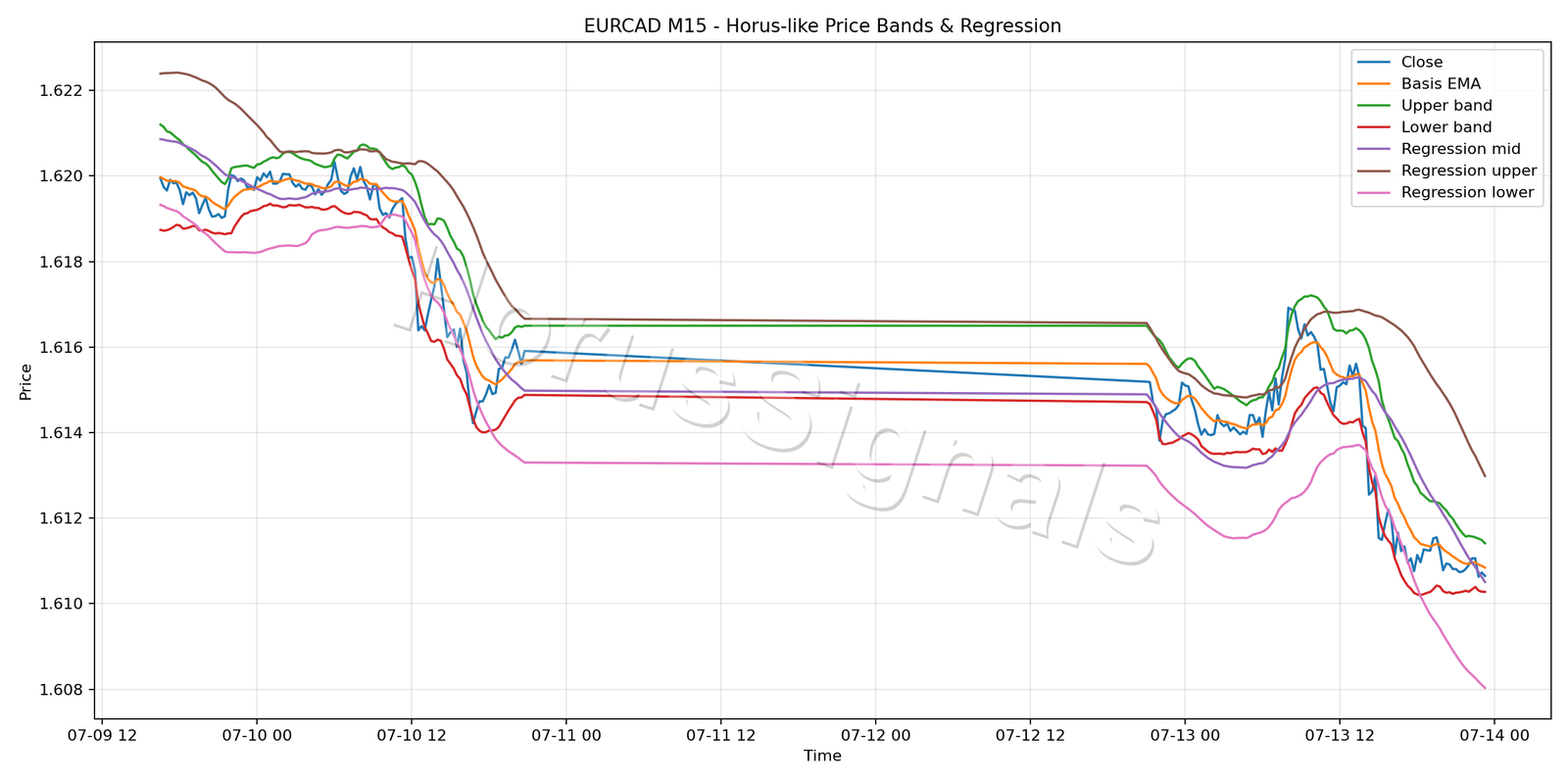 EURCAD M15 01 PRICE BANDS REGRESSION