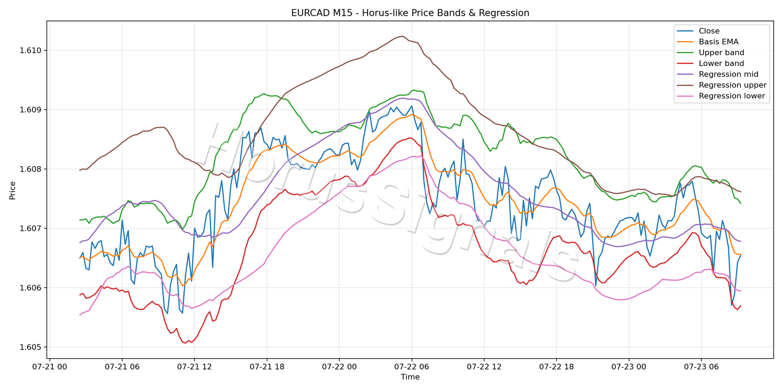 EURCAD M15 01 PRICE BANDS REGRESSION
