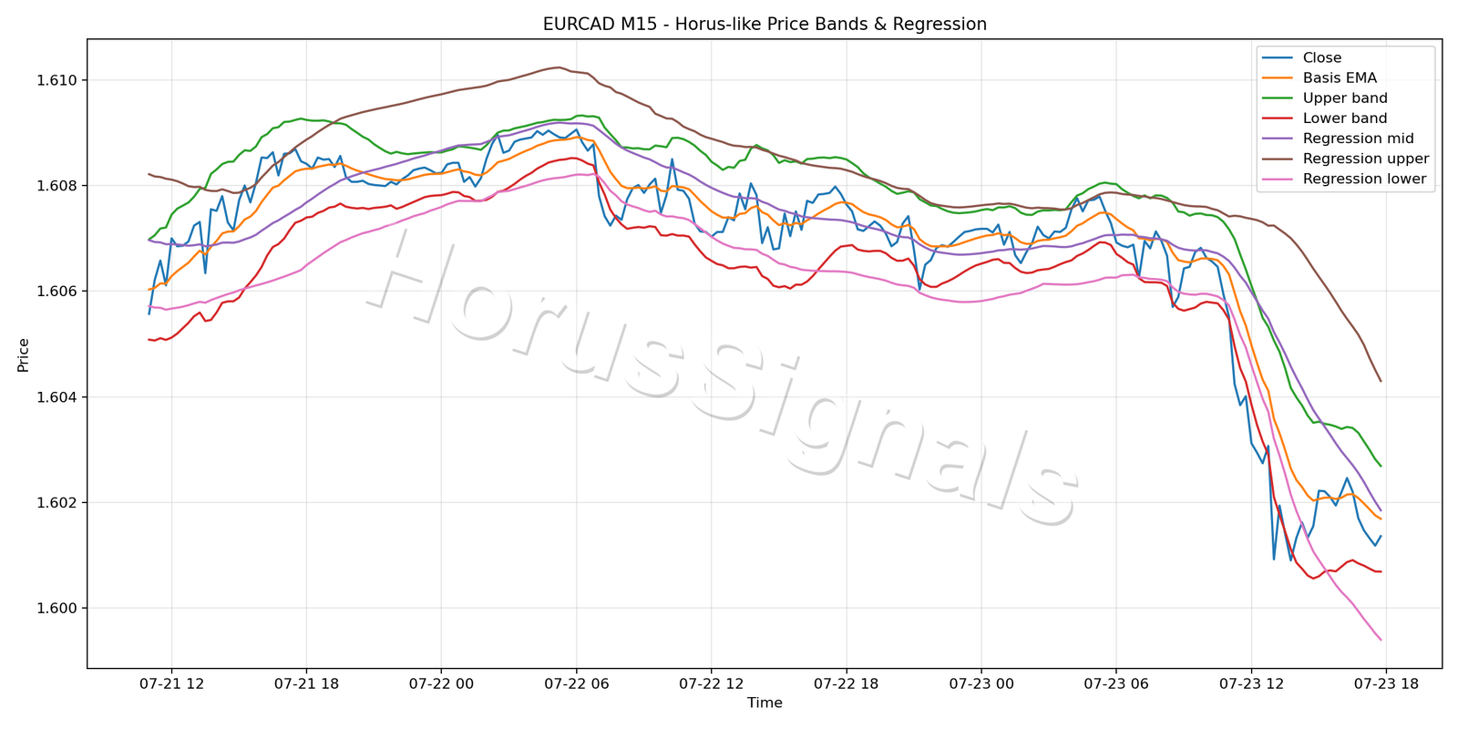EURCAD M15 01 PRICE BANDS REGRESSION
