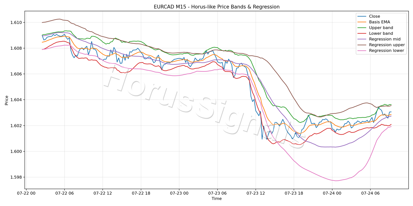 EURCAD M15 01 PRICE BANDS REGRESSION