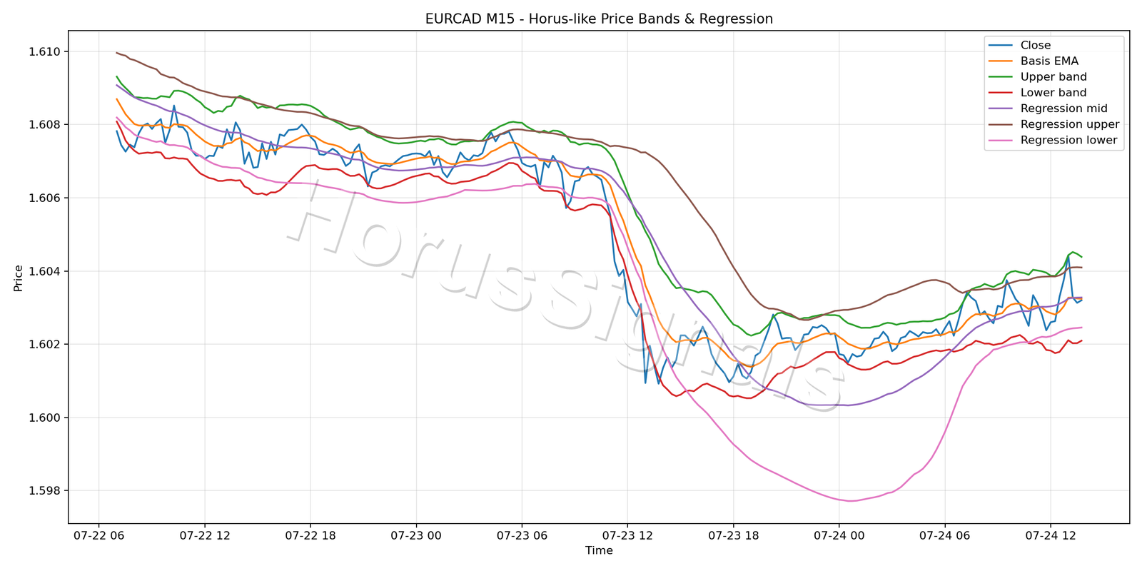 EURCAD M15 01 PRICE BANDS REGRESSION