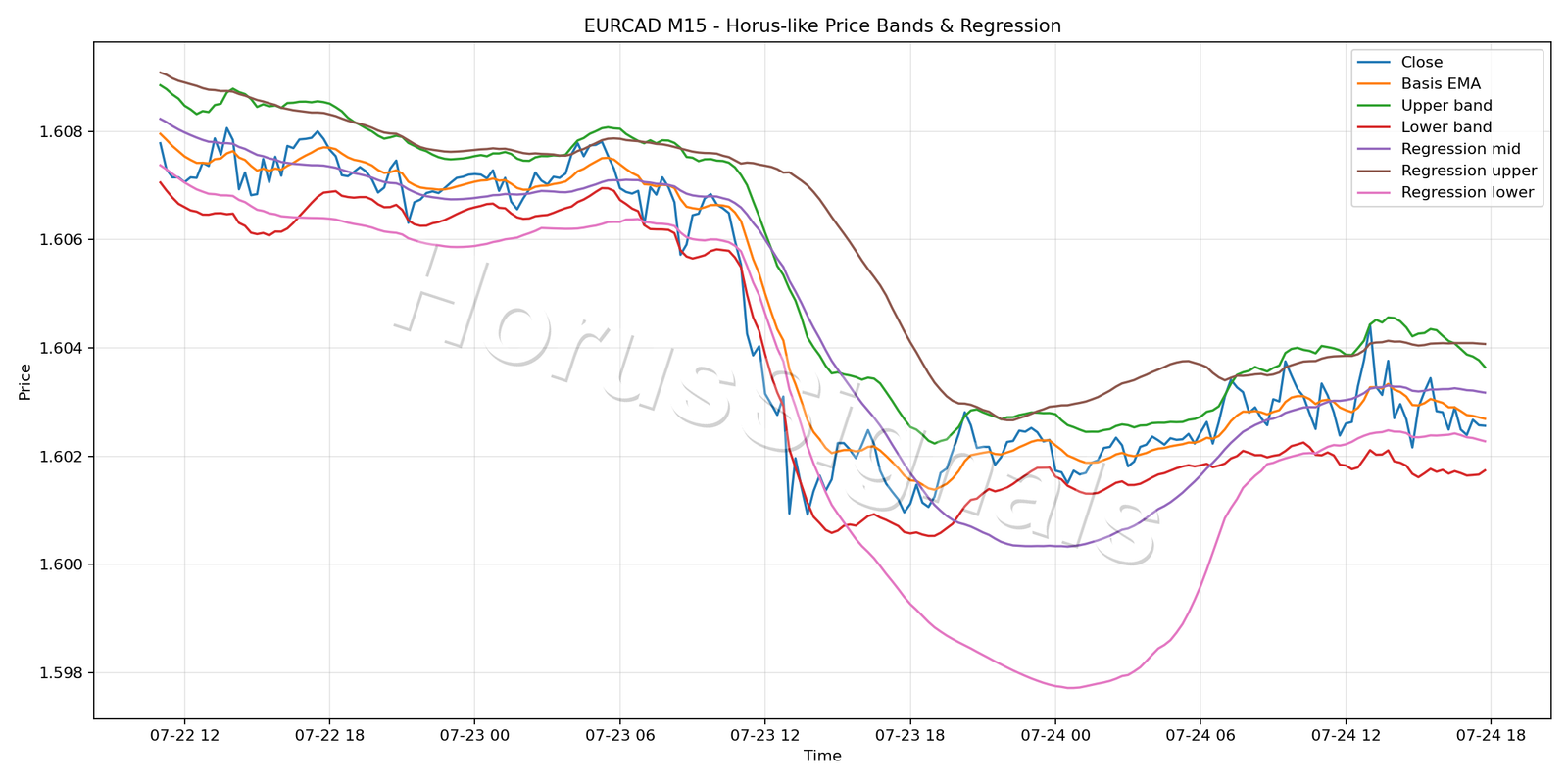 EURCAD M15 01 PRICE BANDS REGRESSION