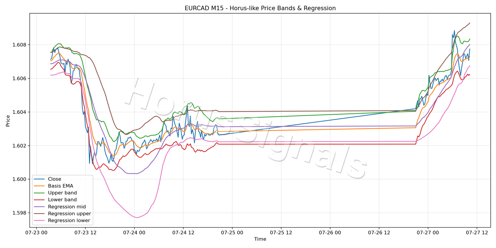 EURCAD M15 01 PRICE BANDS REGRESSION