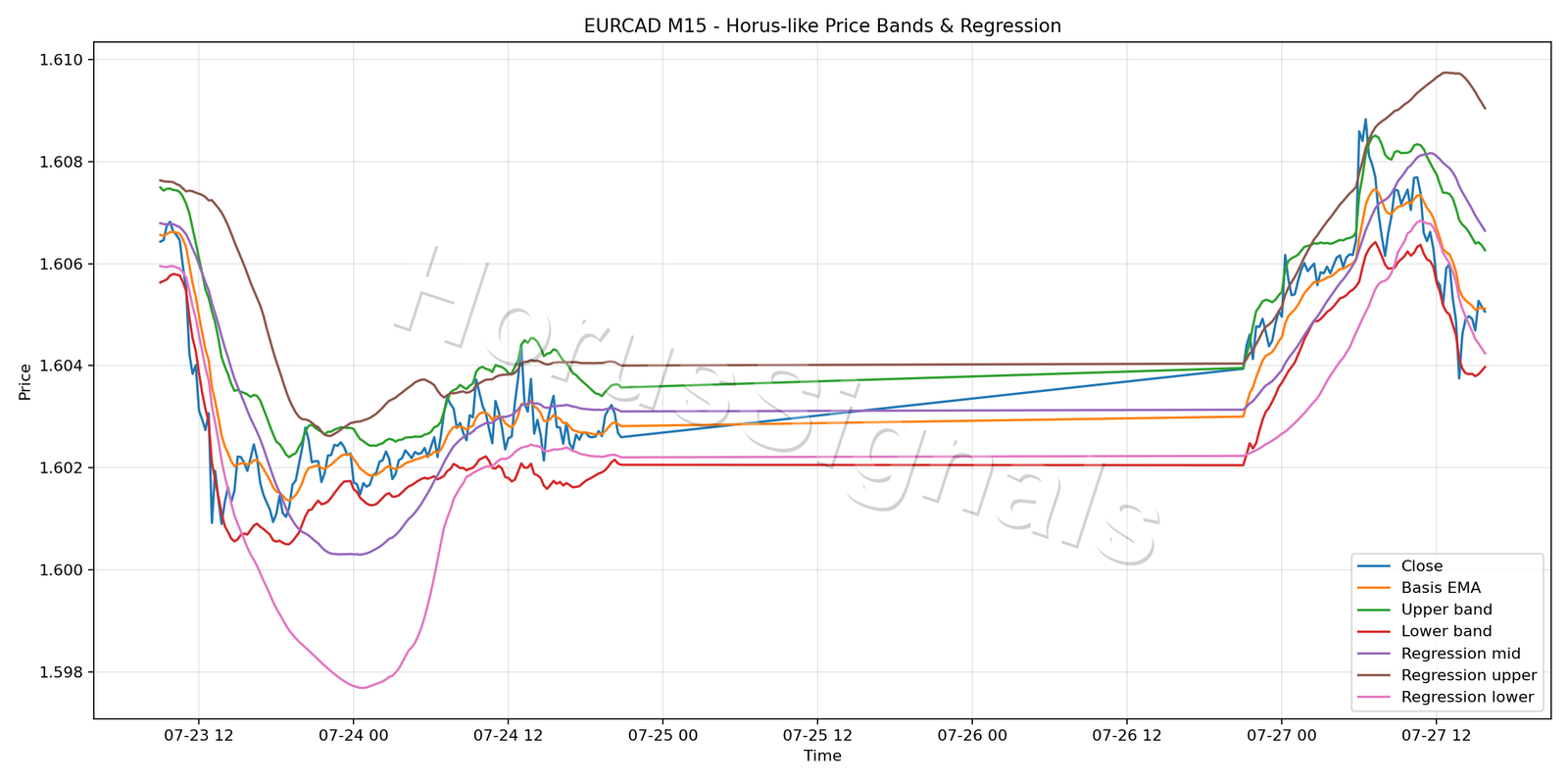 EURCAD M15 01 PRICE BANDS REGRESSION
