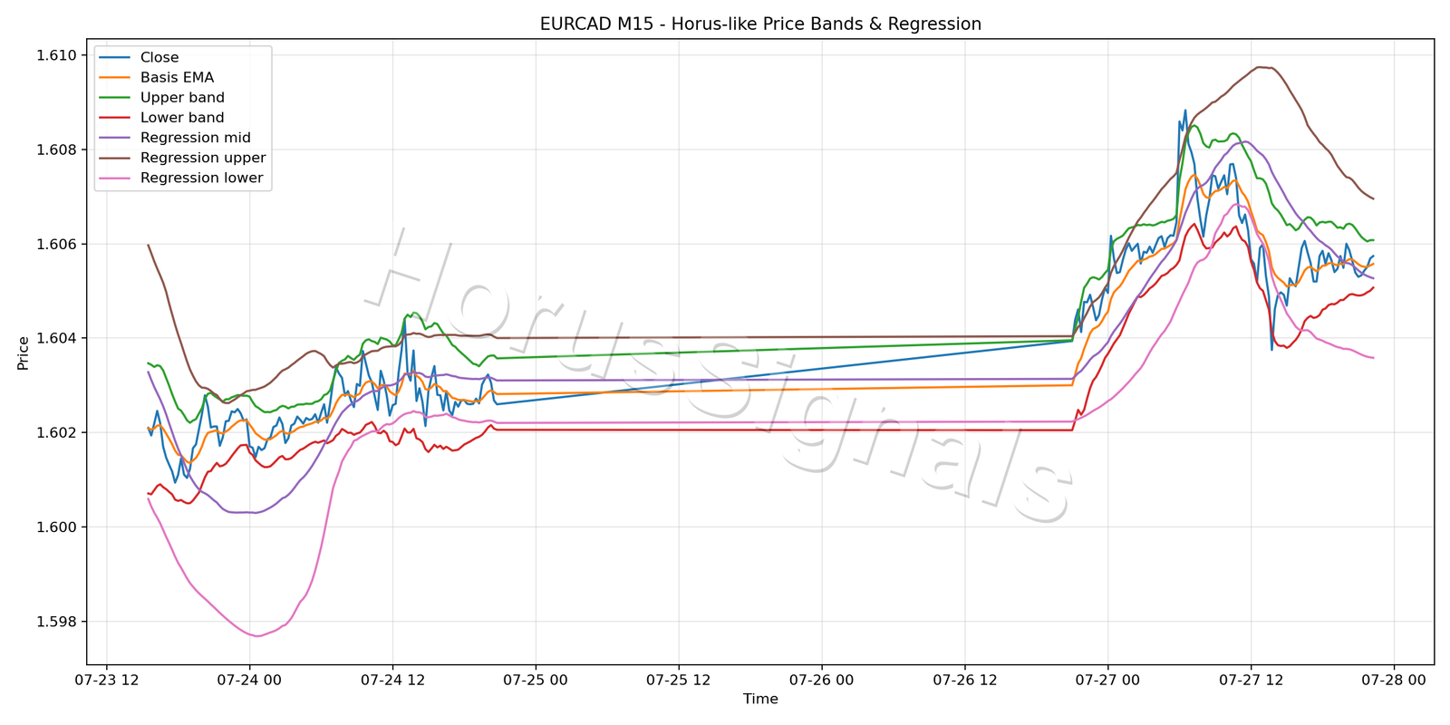 EURCAD M15 01 PRICE BANDS REGRESSION