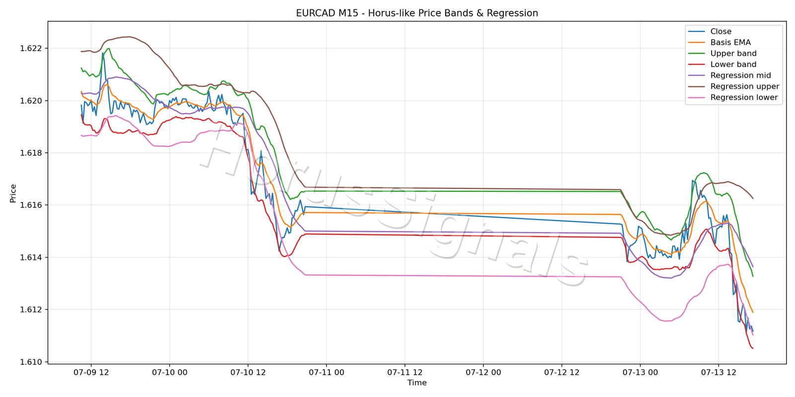 EURCAD M15 01 PRICE BANDS REGRESSION