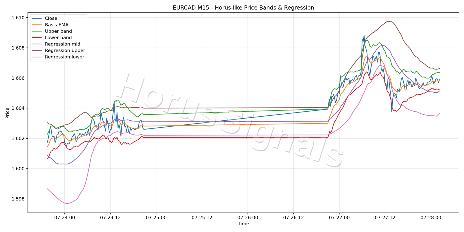 EURCAD M15 01 PRICE BANDS REGRESSION