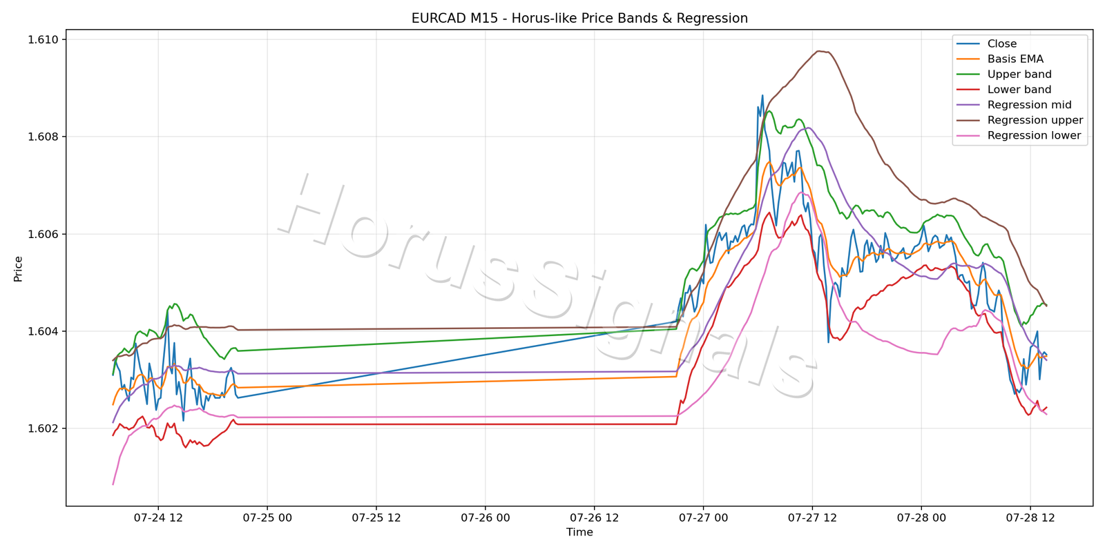 EURCAD M15 01 PRICE BANDS REGRESSION