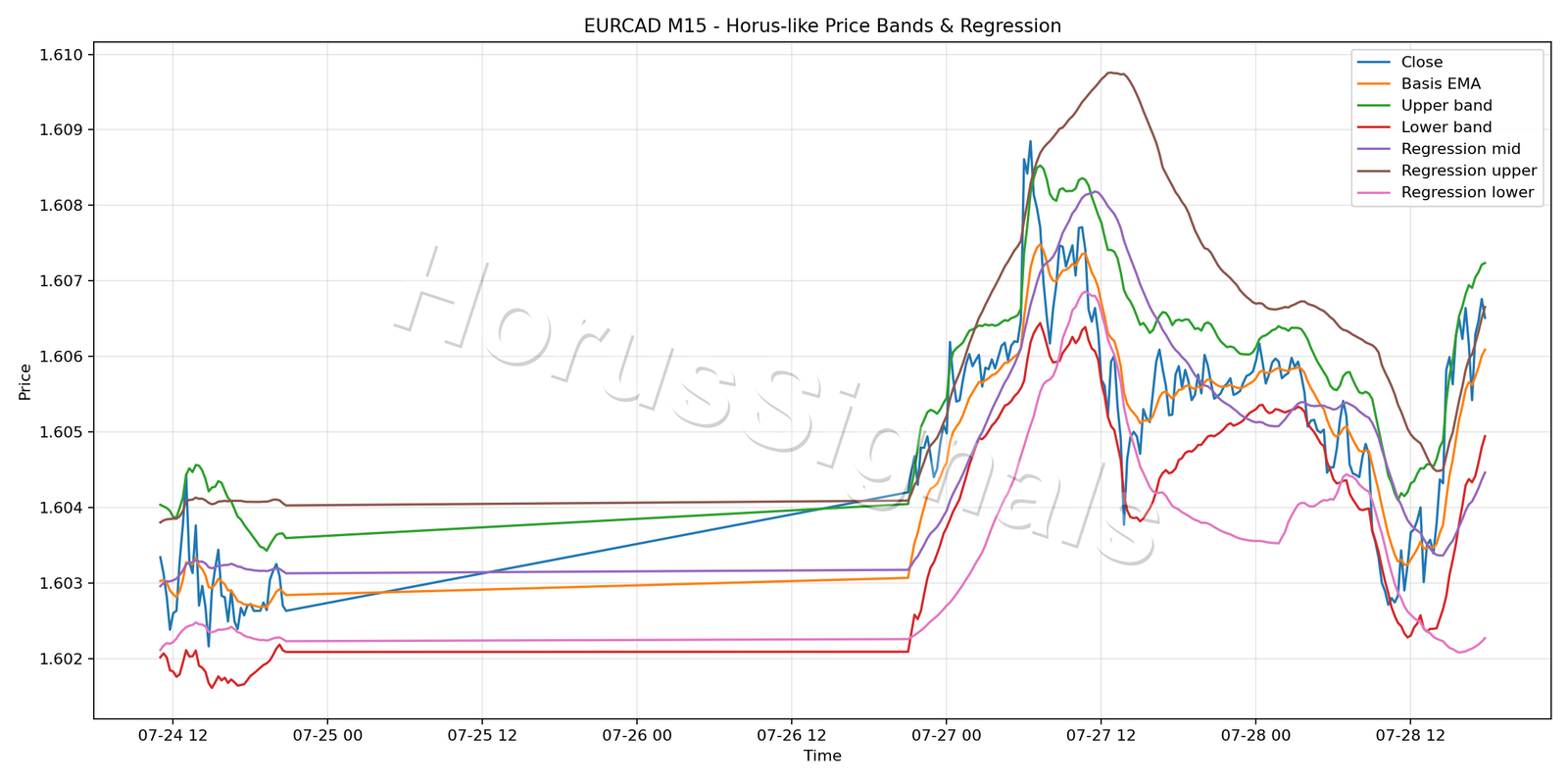 EURCAD M15 01 PRICE BANDS REGRESSION
