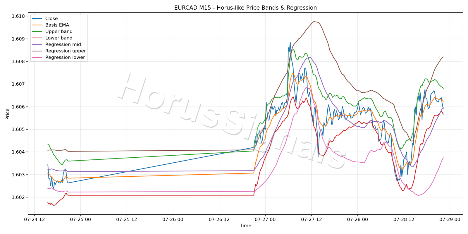EURCAD M15 01 PRICE BANDS REGRESSION