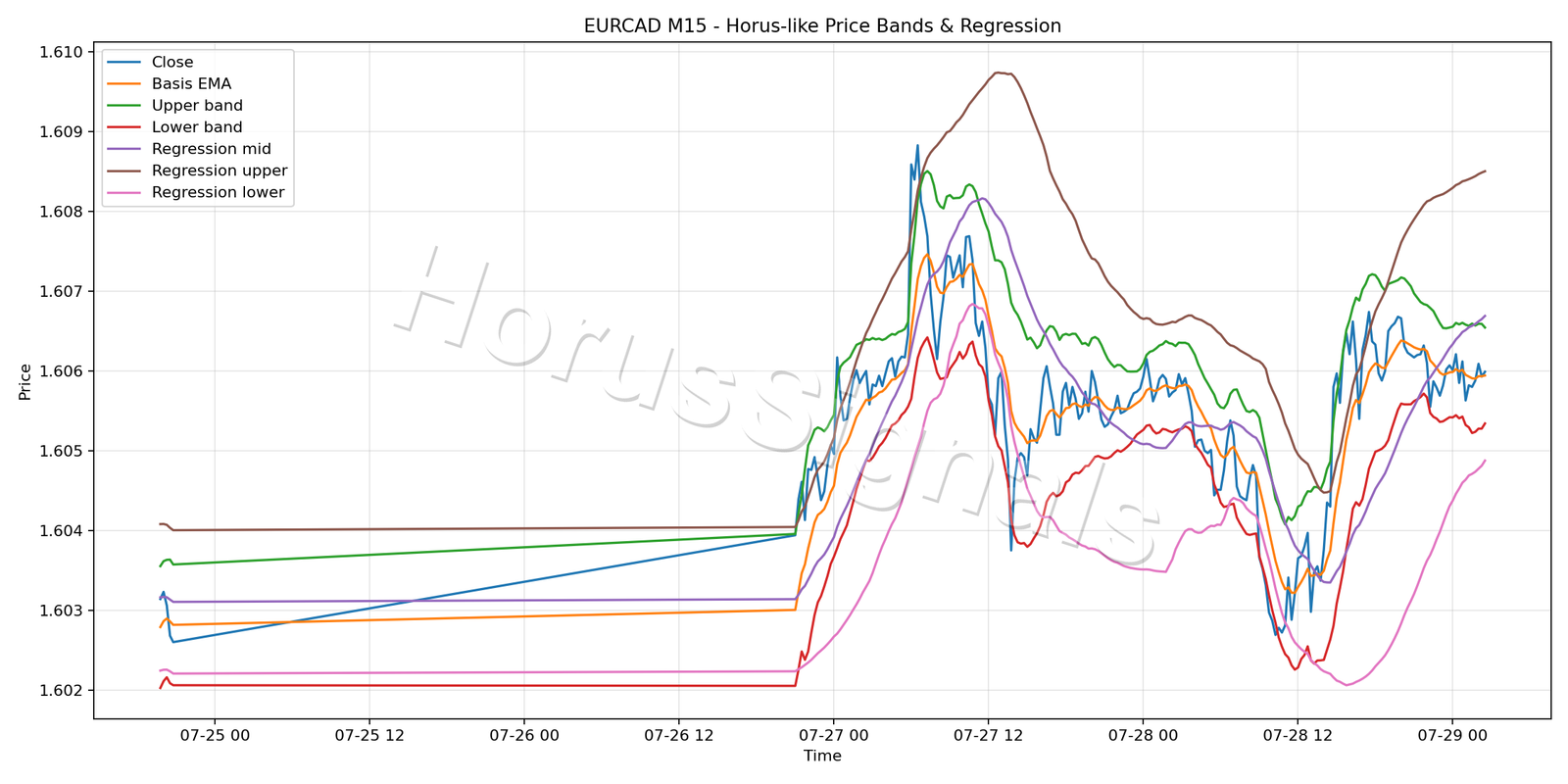 EURCAD M15 01 PRICE BANDS REGRESSION
