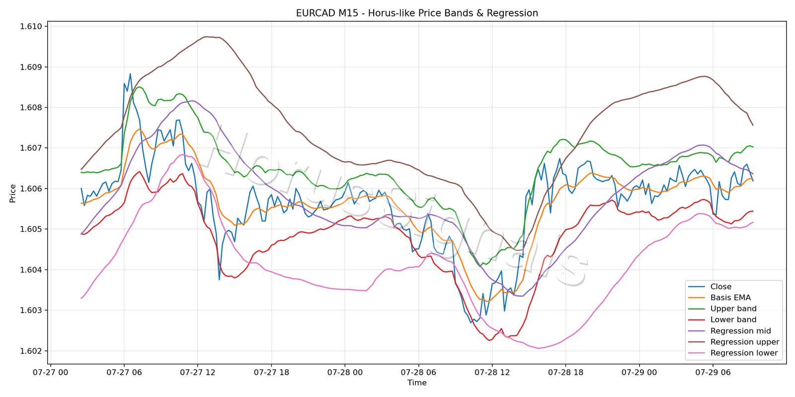 EURCAD M15 01 PRICE BANDS REGRESSION