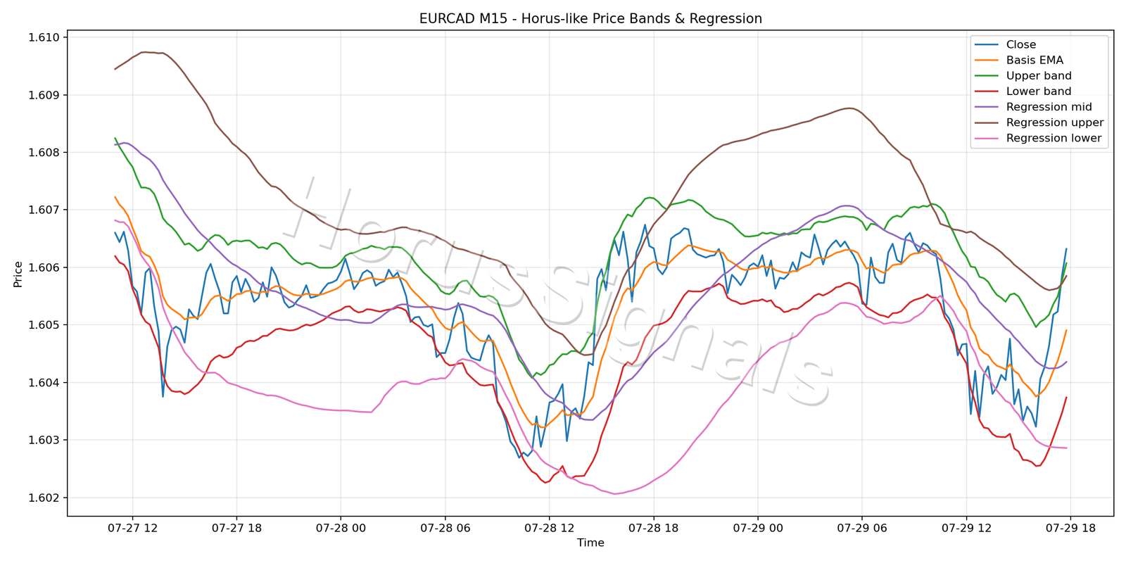 EURCAD M15 01 PRICE BANDS REGRESSION