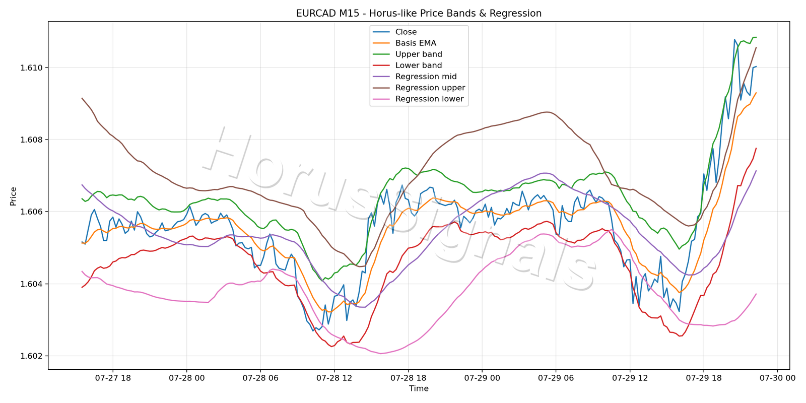 EURCAD M15 01 PRICE BANDS REGRESSION