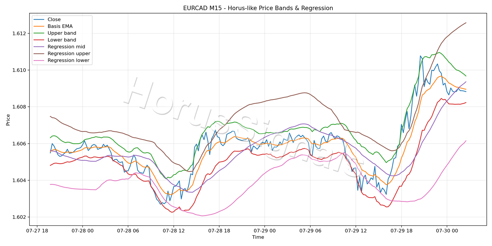 EURCAD M15 01 PRICE BANDS REGRESSION