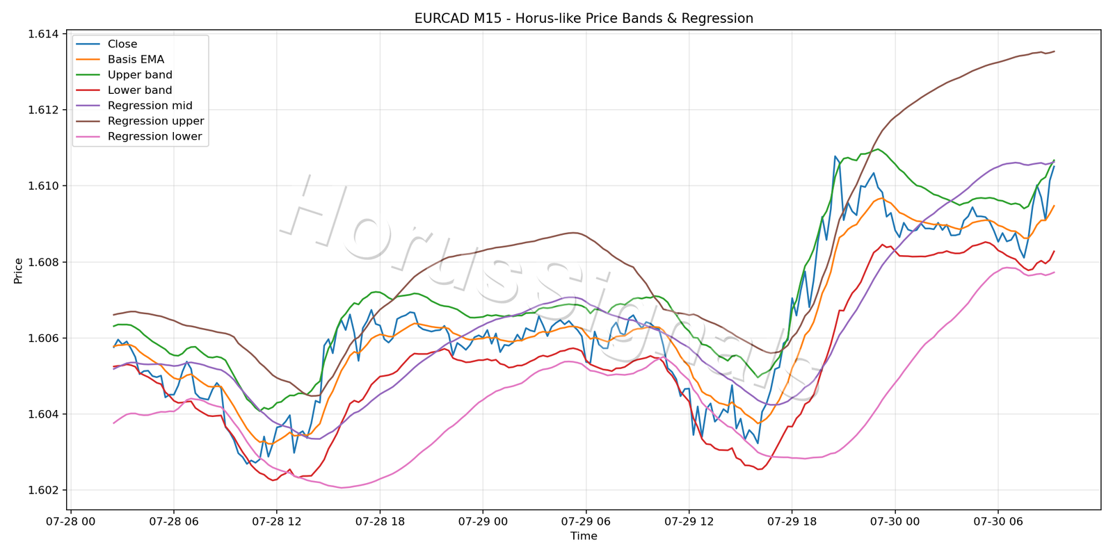 EURCAD M15 01 PRICE BANDS REGRESSION