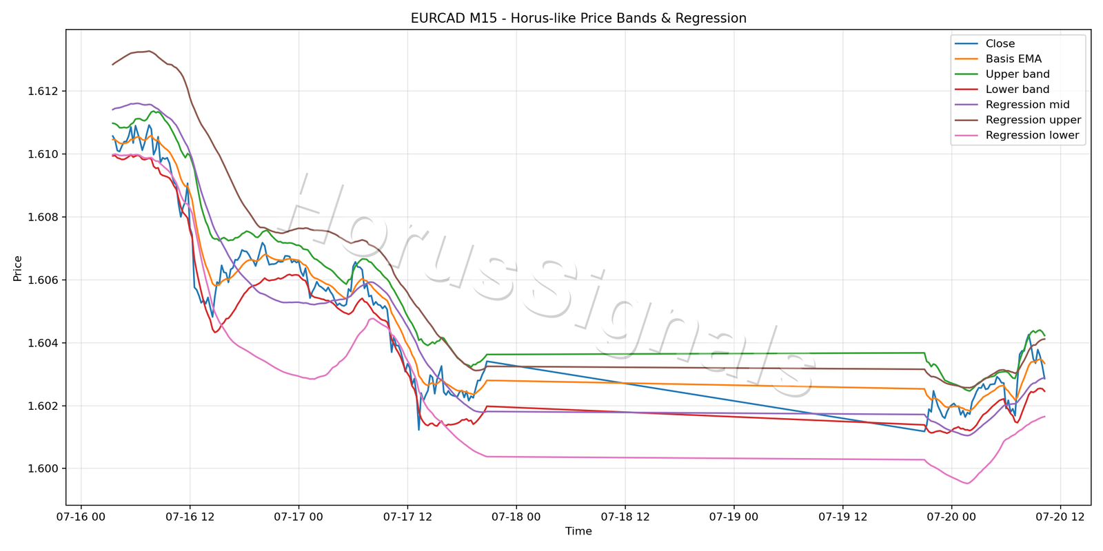 EURCAD M15 01 PRICE BANDS REGRESSION