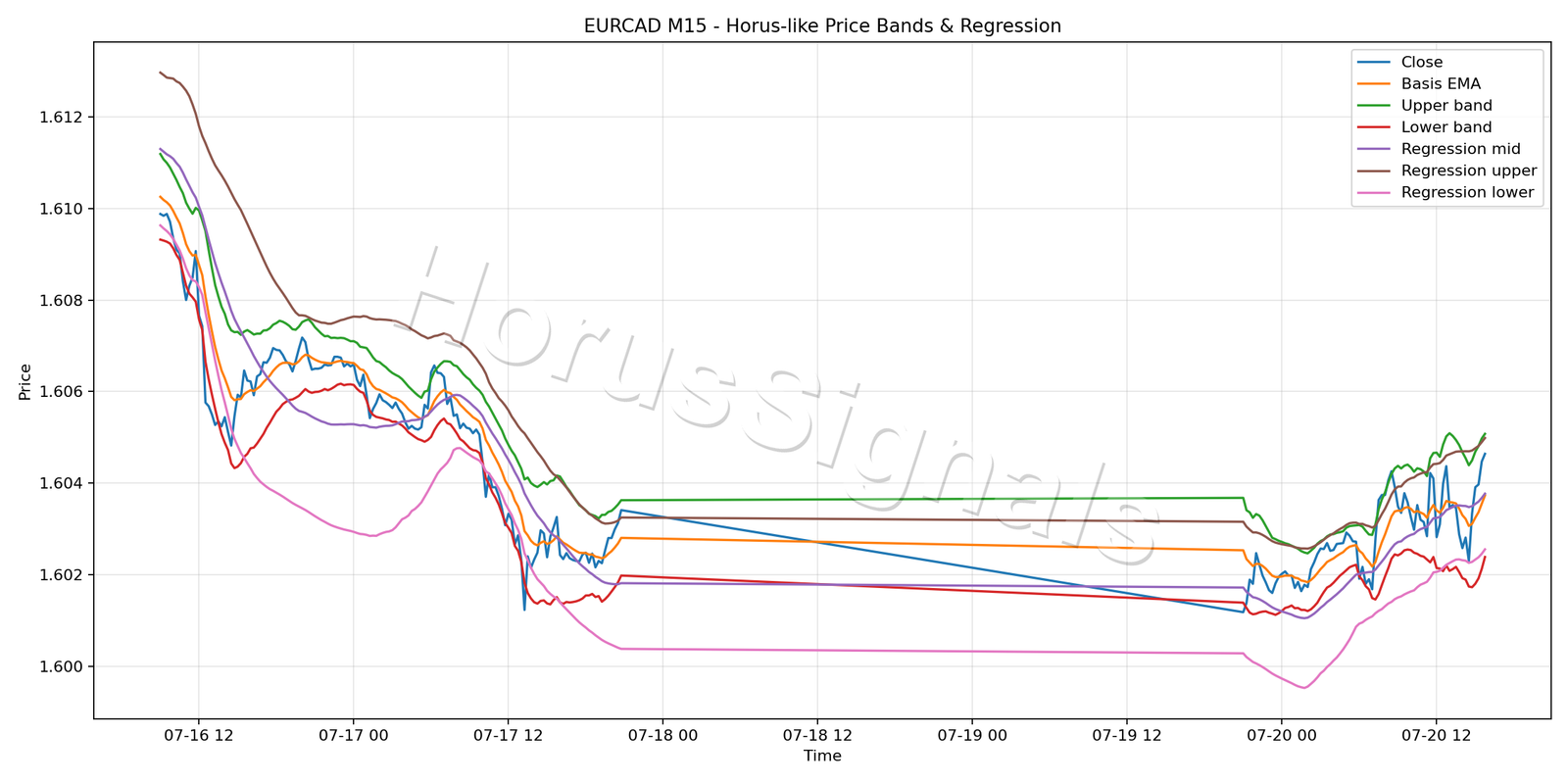 EURCAD M15 01 PRICE BANDS REGRESSION